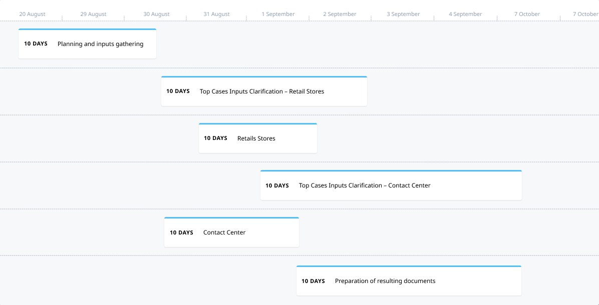 Research-to-delivery roadmap. Planning, top-case inputs by segment, and documentation phases structured around what the field study revealed.
