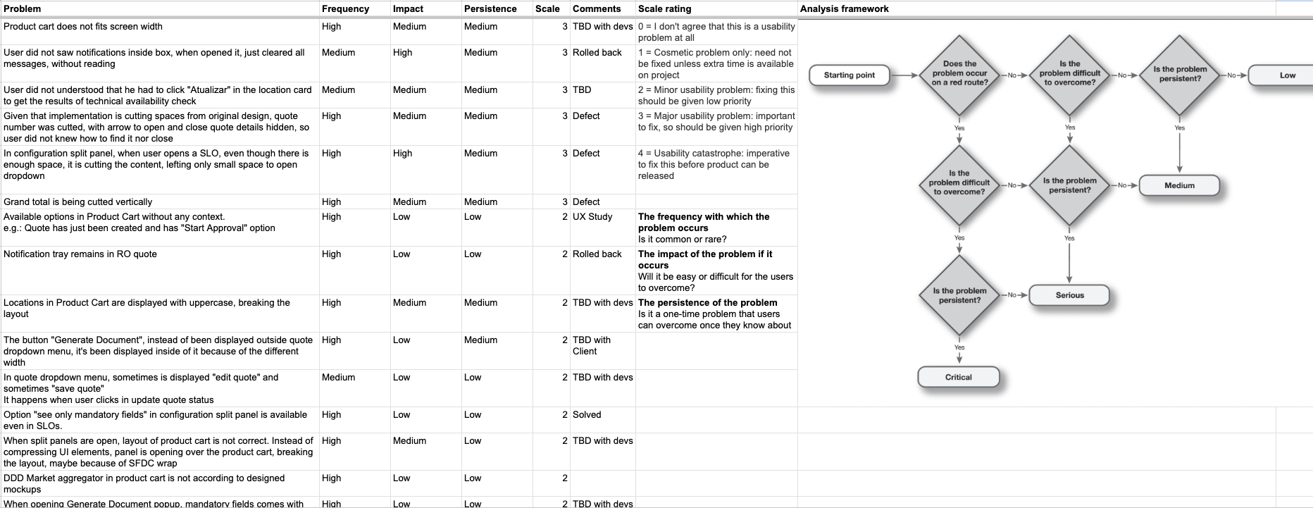 Usability findings scored by frequency, impact and persistence, with a severity decision tree