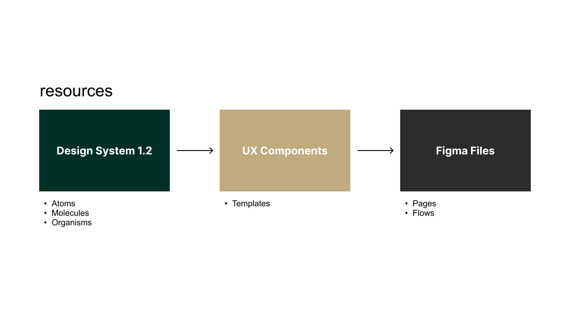 Resource stack from Design System 1.2 (atoms, molecules, organisms) to UX component templates to Figma pages and flows