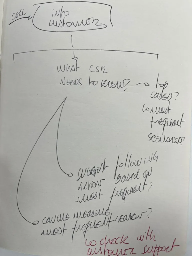 Notebook map: incoming call, customer info, what the CSR needs to know, frequent scenarios, and a suggested next action