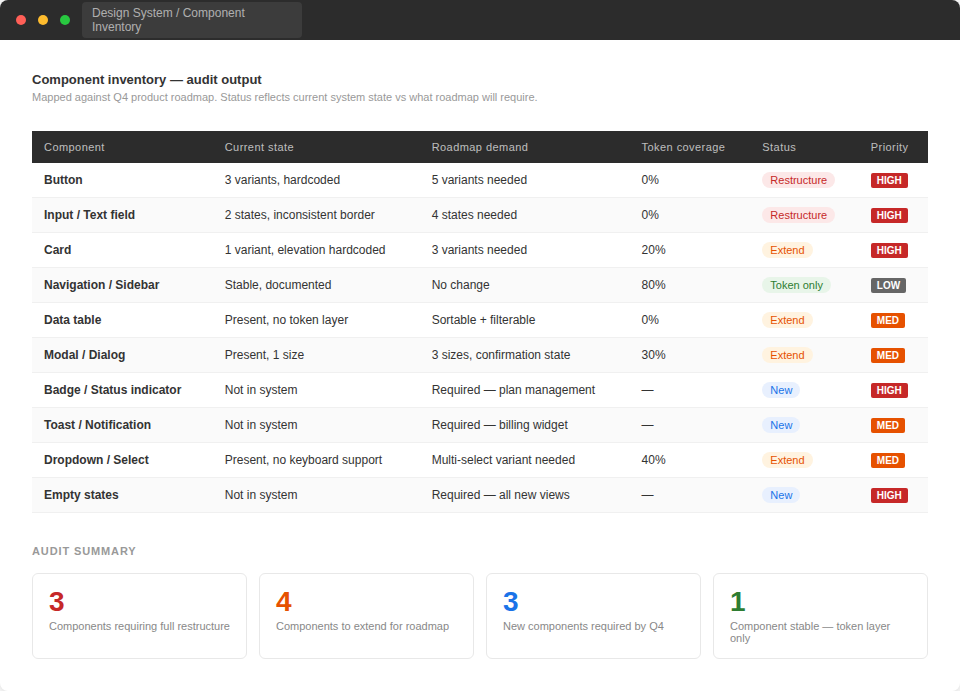 Component inventory audit. 10 components mapped against Q4 roadmap, classified by status and priority. Illustrative representation of system documentation.